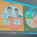 Final Real Count C1 PSU: Al Haris Gubernur Jambi