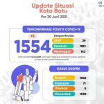 Angka Terkonfirmasi Covid-19 di Kota Batu Bertambah