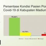 PPKM Darurat & Level 4, Angka Penyebaran Covid-19 di Kab. Madiun Menurun