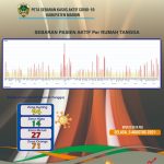 Percepat Memutus Penyebaran Tali’ Covid-19, 8 Tempat Isoter Disiagakan