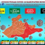 Kasus Covid Meningkat Enam Kecamatan Kabupaten Bungo, Ini Kata Jubir Satgas Covid-19
