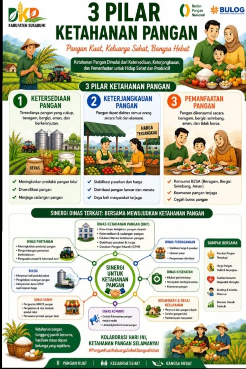 DKP Sukabumi Tegaskan Tiga Pilar Ketahanan Pangan untuk Perkuat Kesejahteraan Masyarakat